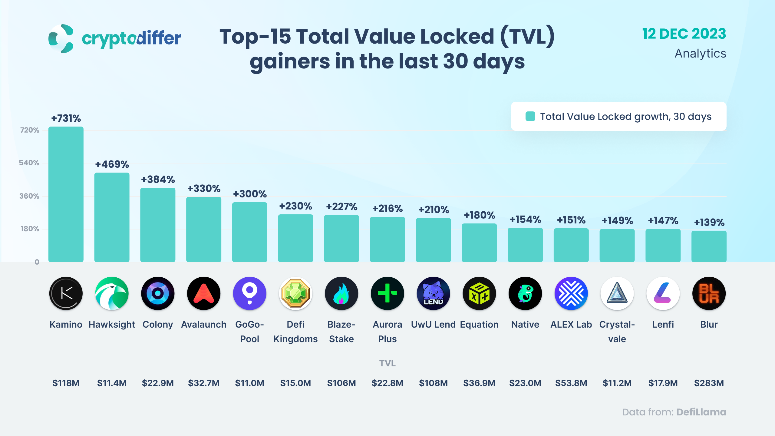 Top Total Value Locked Tvl Gainers In The Last Days