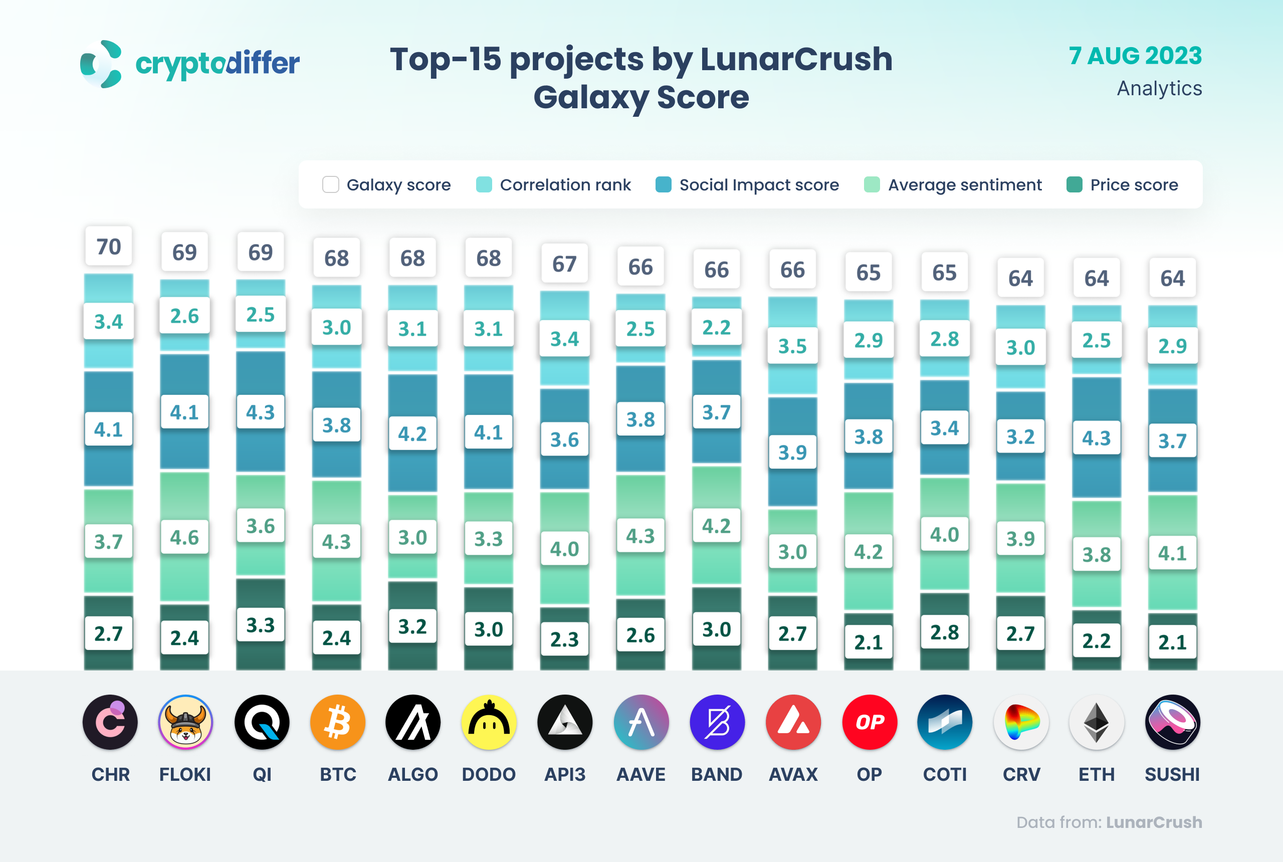 TOP 15 Coins By LunarCRUSH Galaxy Score