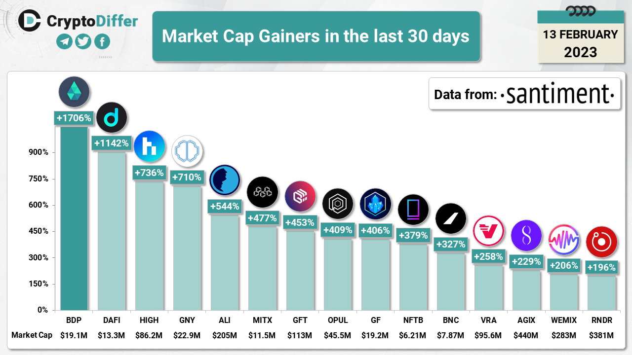 TOP 15 MARKET CAP GAINERS IN THE LAST 30 DAYS