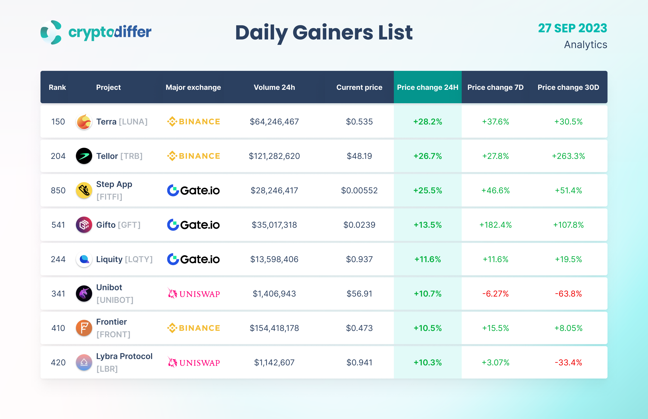 Daily Gainers List, September 27th